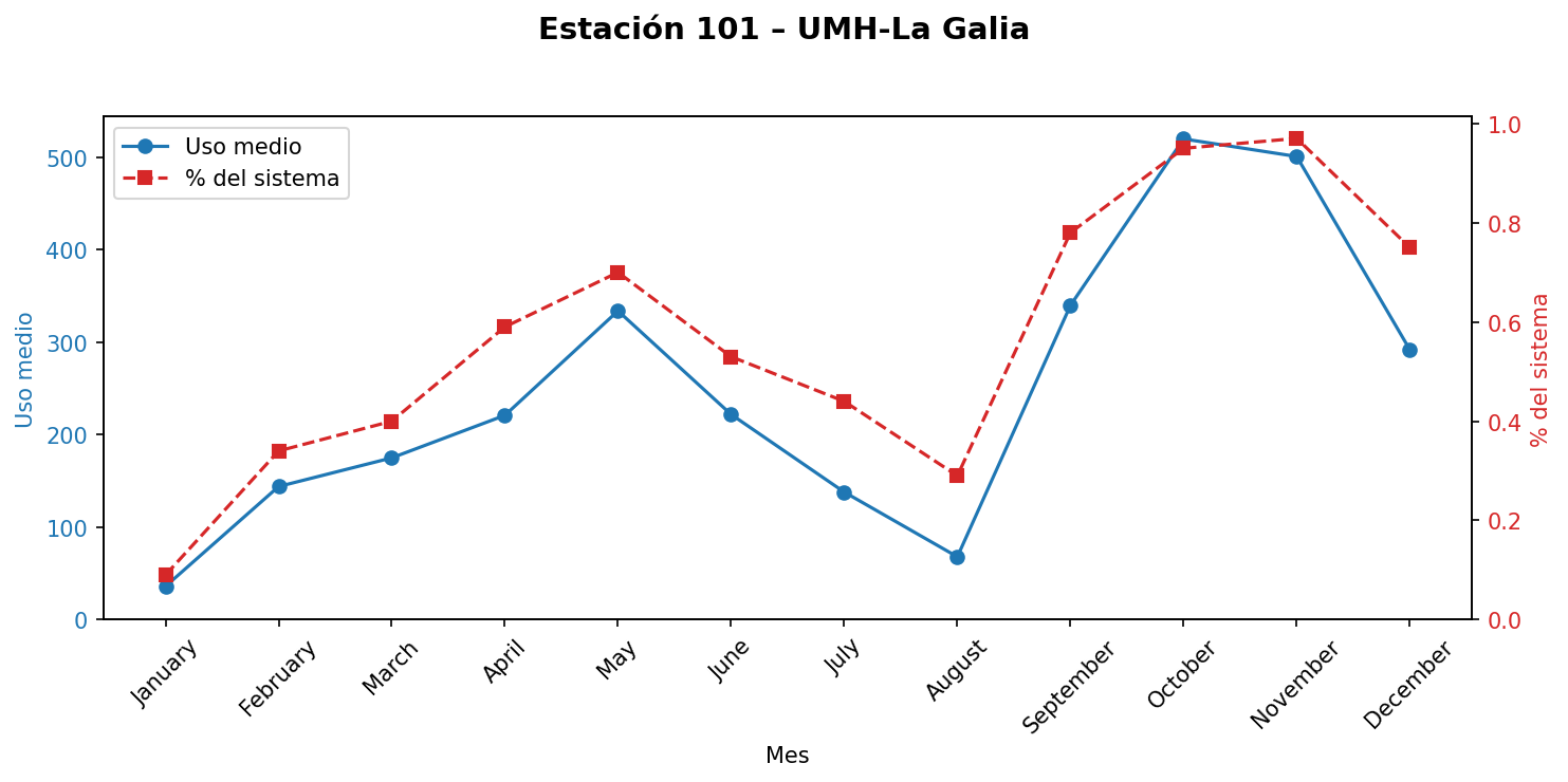 Estación 101 – UMH-La Galia